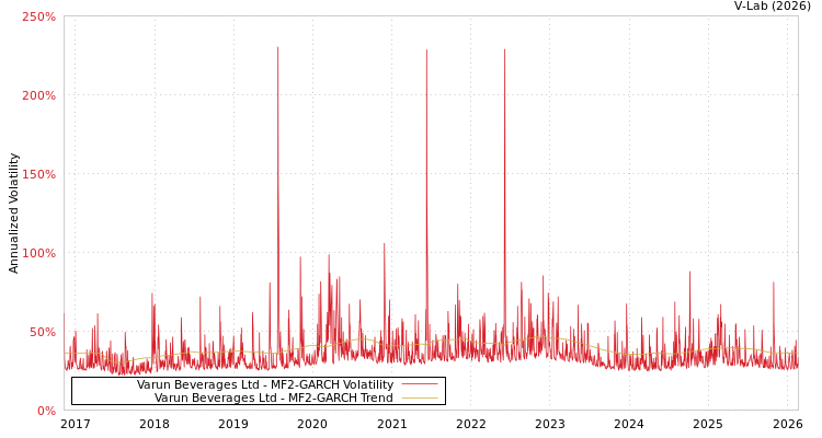 graph of Varun Beverages Ltd MF2-GARCH