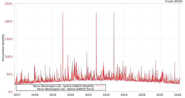 graph of Varun Beverages Ltd SGARCH