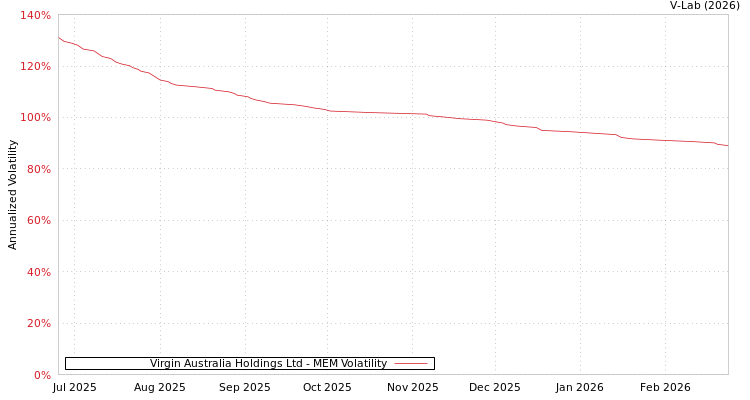 graph of Virgin Australia Holdings Ltd MEM