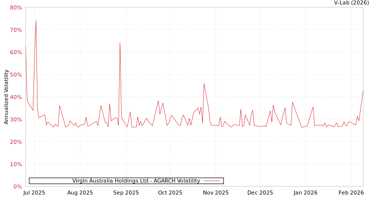 graph of Virgin Australia Holdings Ltd AGARCH