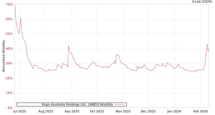 graph of Virgin Australia Holdings Ltd GARCH