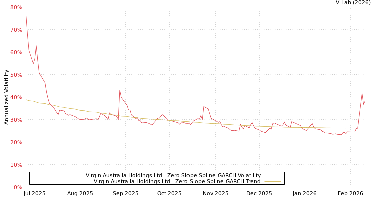 graph of Virgin Australia Holdings Ltd S0GARCH
