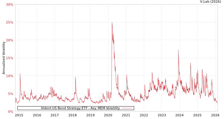 graph of Vident US Bond Strategy ETF AMEM