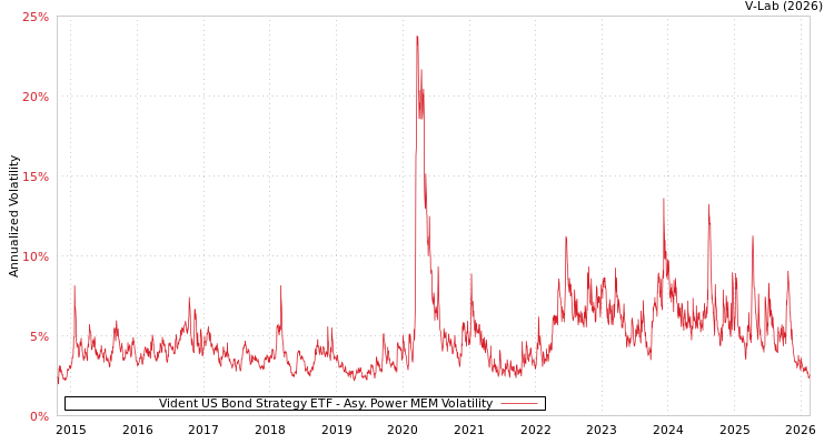 graph of Vident US Bond Strategy ETF APMEM