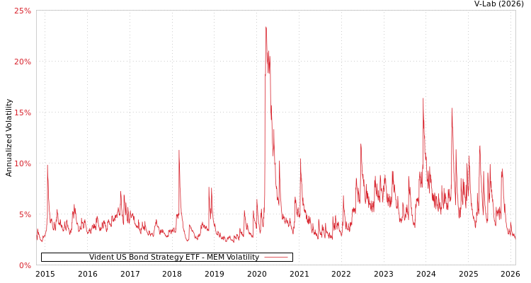 graph of Vident US Bond Strategy ETF MEM