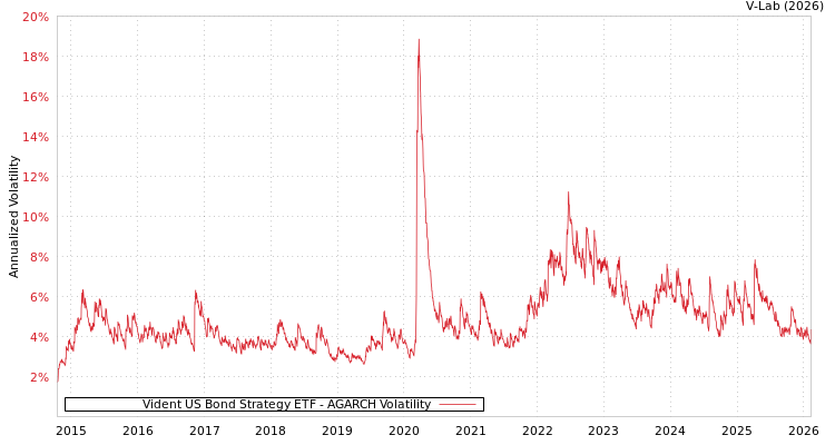 graph of Vident US Bond Strategy ETF AGARCH