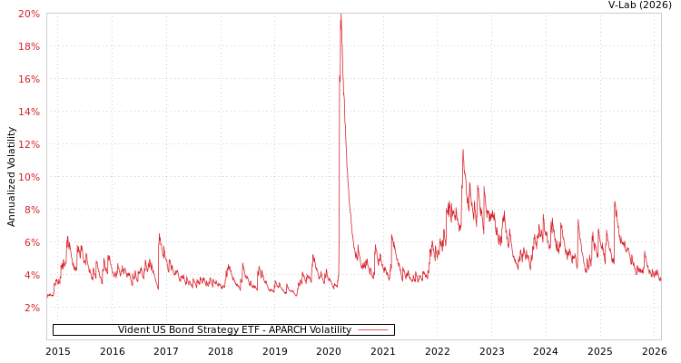 graph of Vident US Bond Strategy ETF APARCH