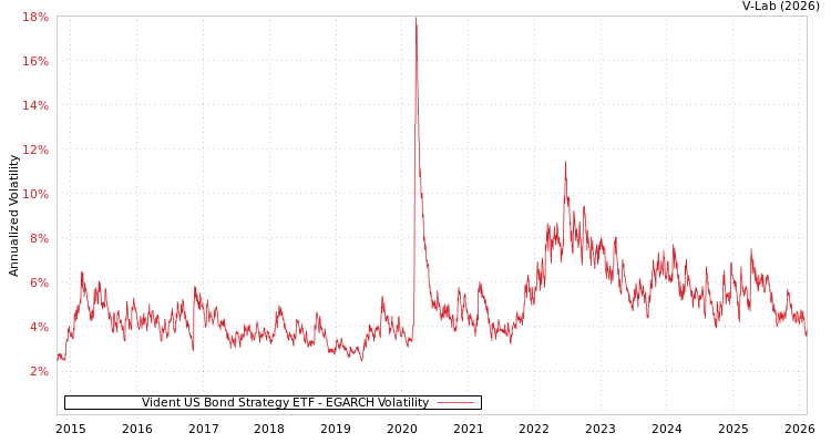 graph of Vident US Bond Strategy ETF EGARCH