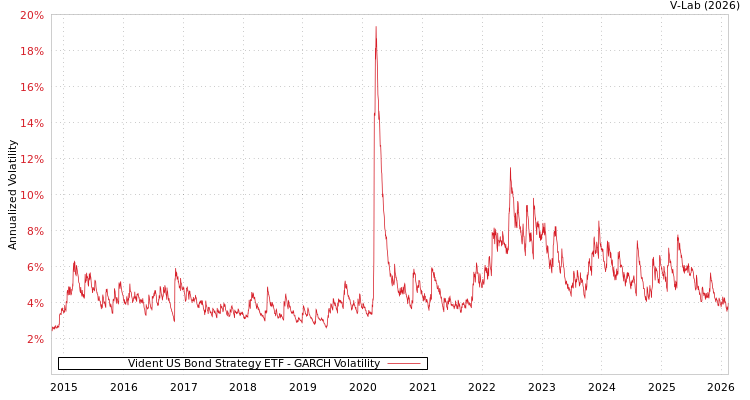 graph of Vident US Bond Strategy ETF GARCH