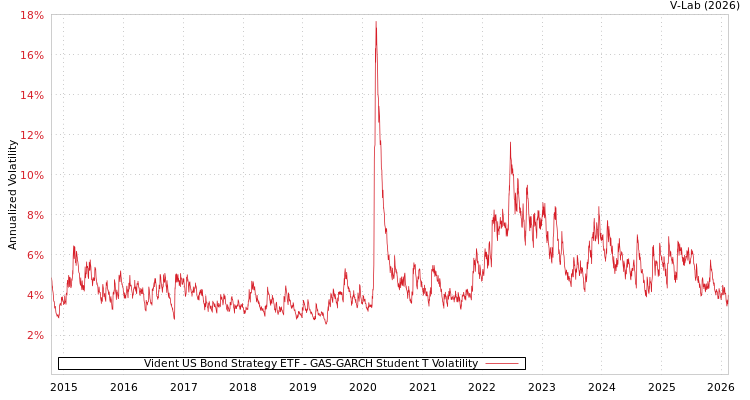 graph of Vident US Bond Strategy ETF GAS-GARCH-T