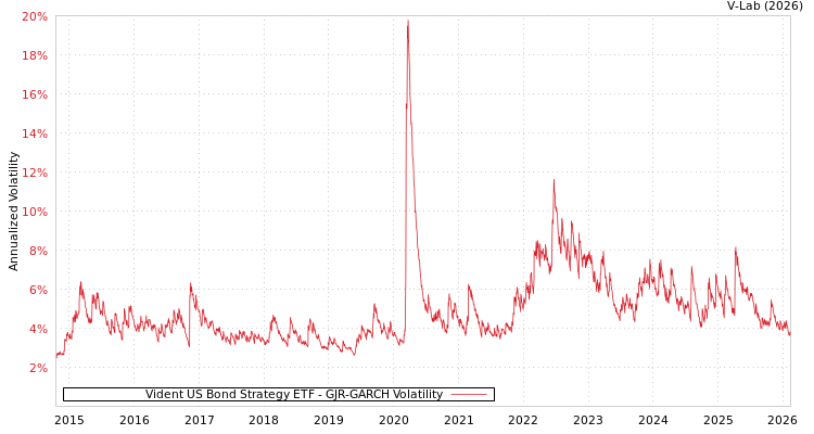 graph of Vident US Bond Strategy ETF GJR-GARCH