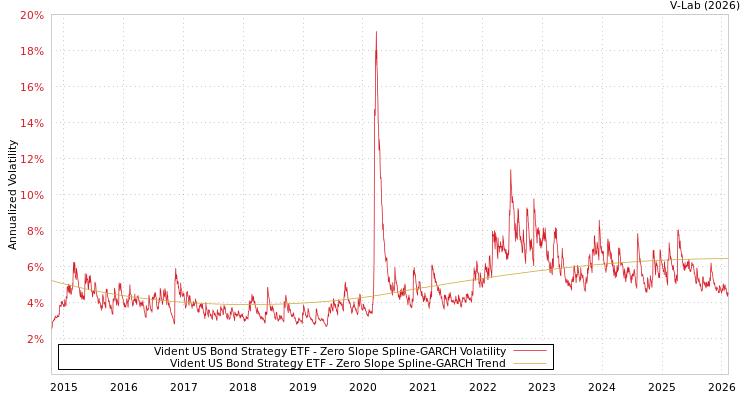 graph of Vident US Bond Strategy ETF S0GARCH
