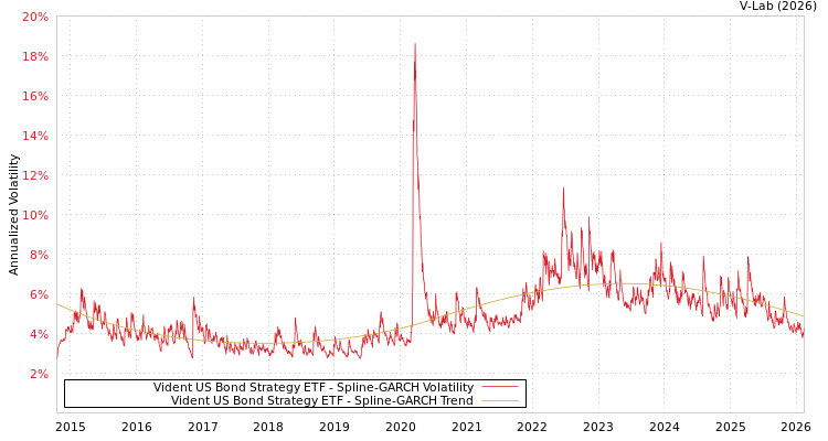 graph of Vident US Bond Strategy ETF SGARCH