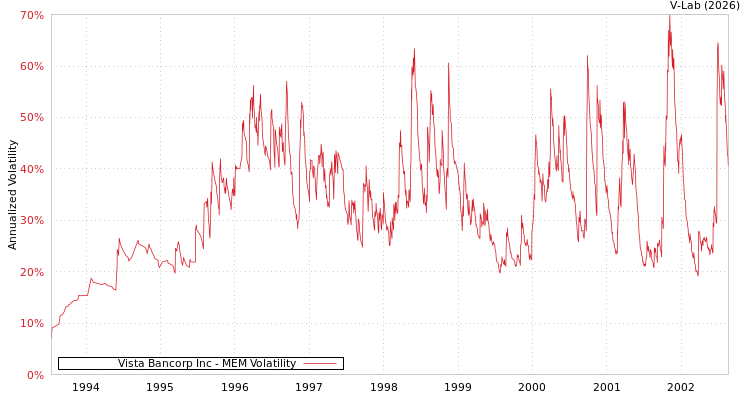 graph of Vista Bancorp Inc MEM