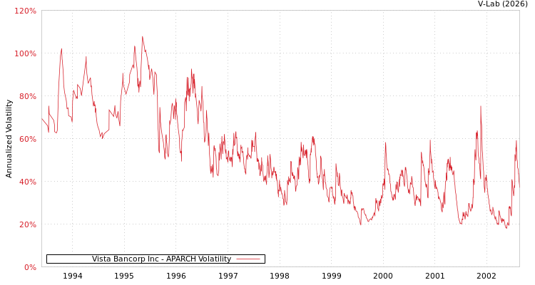 graph of Vista Bancorp Inc APARCH