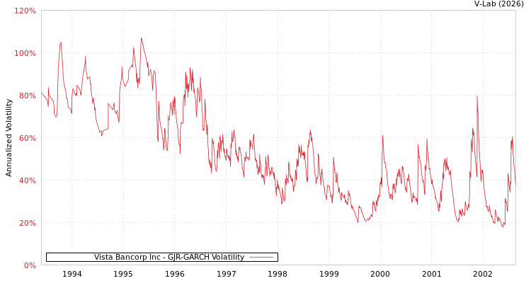 graph of Vista Bancorp Inc GJR-GARCH