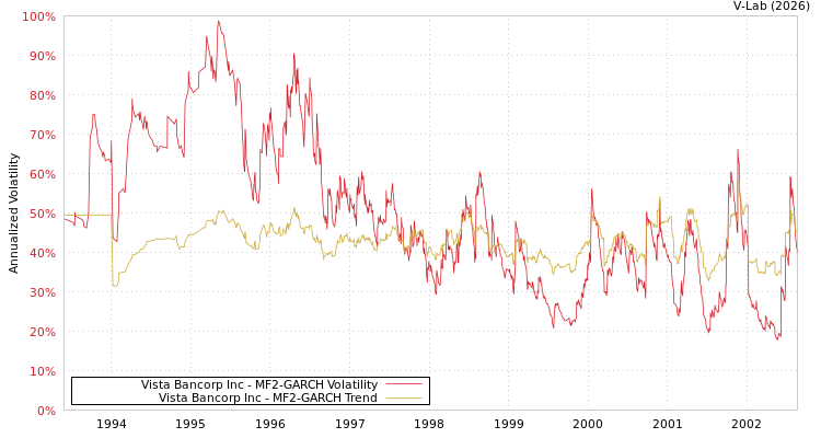 graph of Vista Bancorp Inc MF2-GARCH
