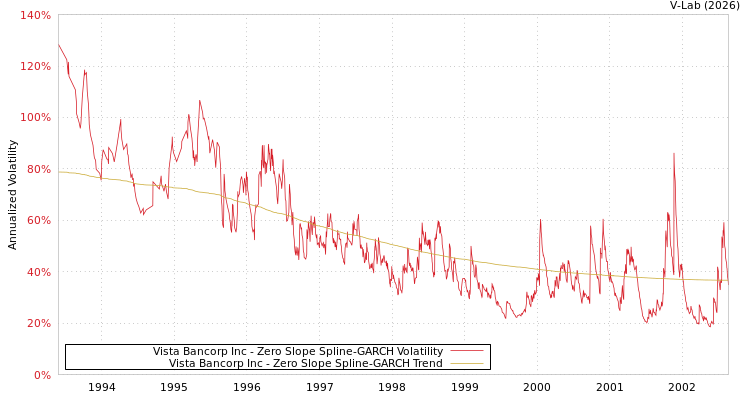 graph of Vista Bancorp Inc S0GARCH