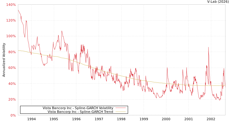 graph of Vista Bancorp Inc SGARCH