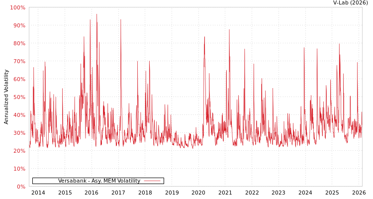 graph of Versabank AMEM