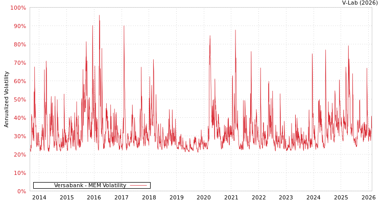 graph of Versabank MEM