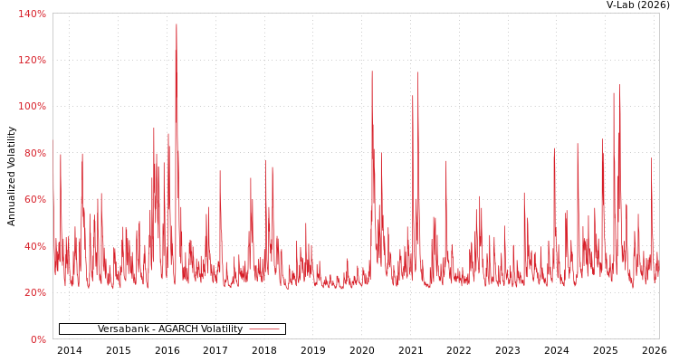 graph of Versabank AGARCH