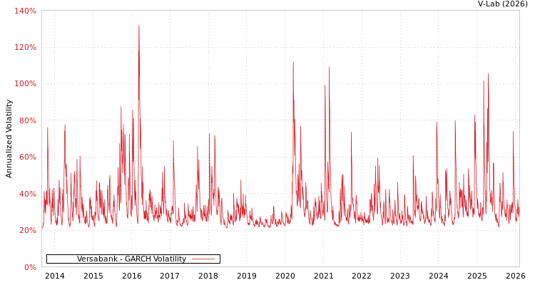 graph of Versabank GARCH