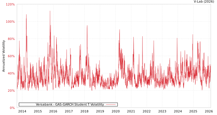 graph of Versabank GAS-GARCH-T