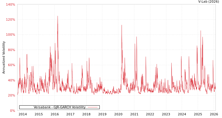 graph of Versabank GJR-GARCH