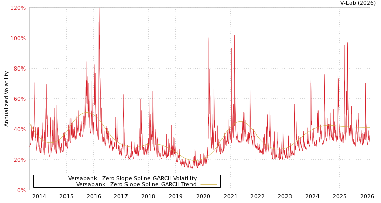 graph of Versabank S0GARCH