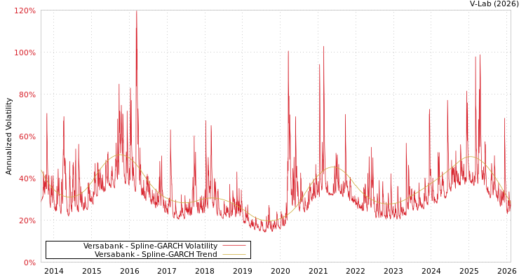 graph of Versabank SGARCH