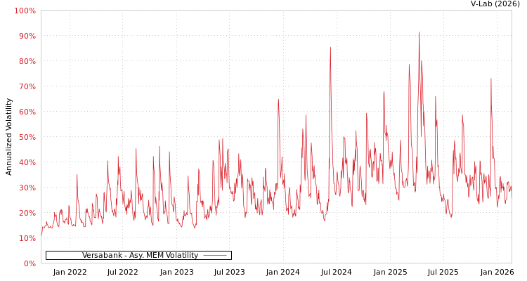 graph of Versabank AMEM