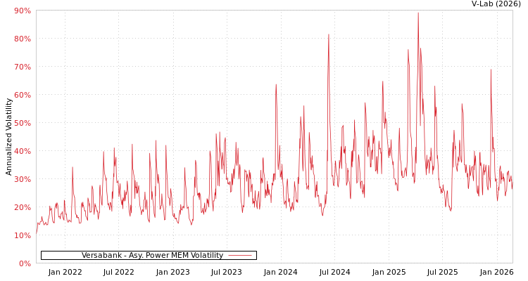 graph of Versabank APMEM
