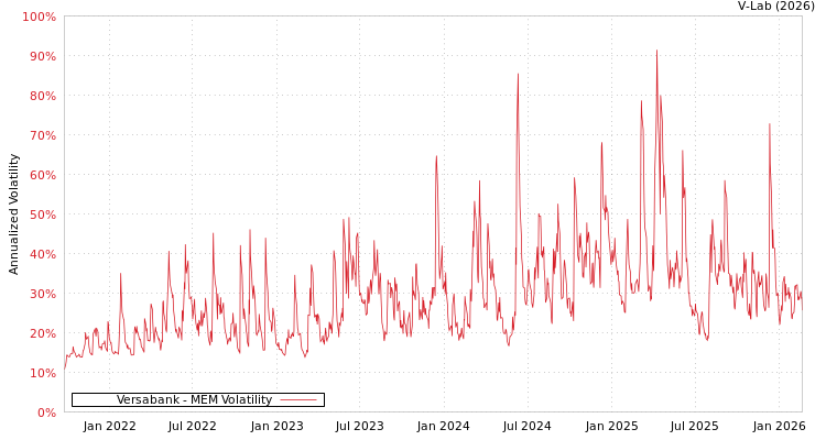 graph of Versabank MEM