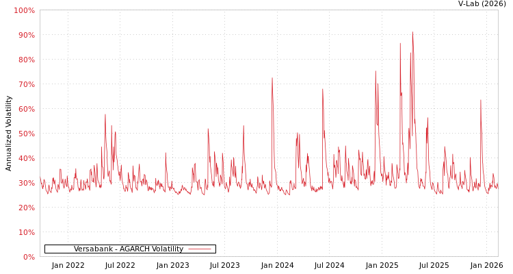 graph of Versabank AGARCH