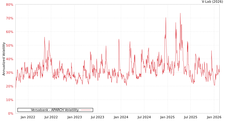 graph of Versabank APARCH