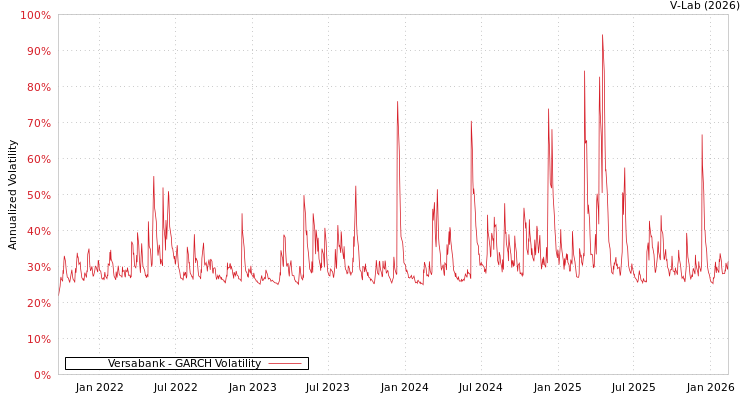 graph of Versabank GARCH