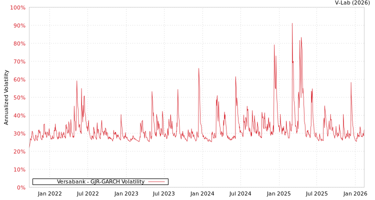graph of Versabank GJR-GARCH