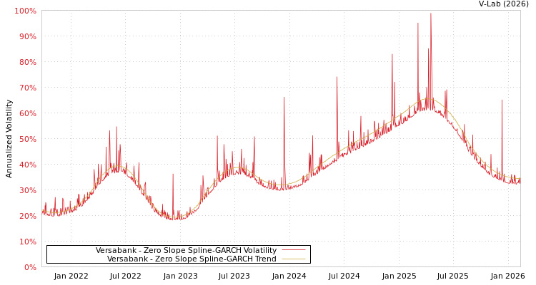 graph of Versabank S0GARCH