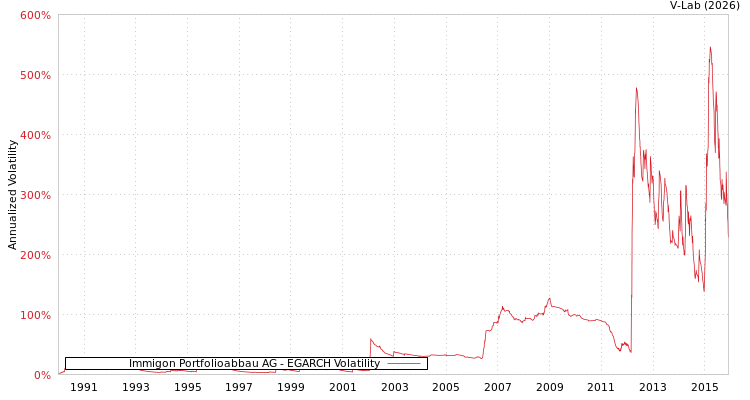 graph of Immigon Portfolioabbau AG EGARCH