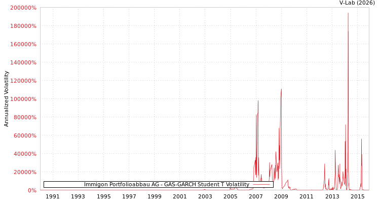 graph of Immigon Portfolioabbau AG GAS-GARCH-T