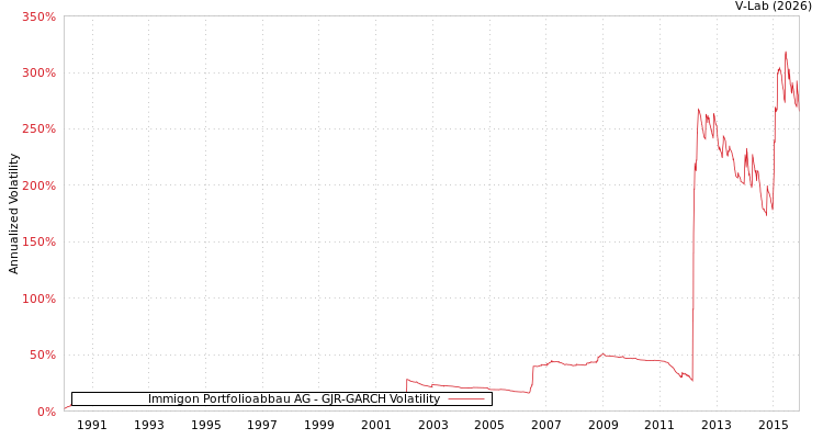 graph of Immigon Portfolioabbau AG GJR-GARCH