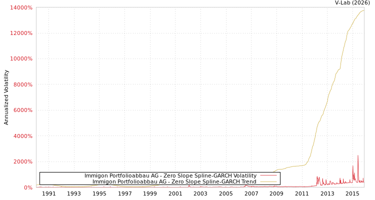 graph of Immigon Portfolioabbau AG S0GARCH
