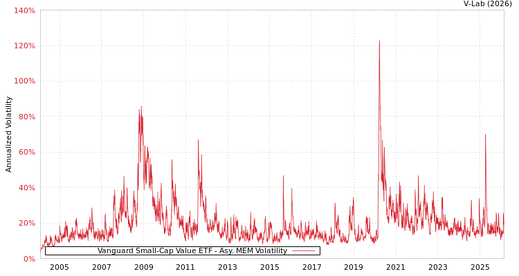 graph of Vanguard Small-Cap Value ETF AMEM
