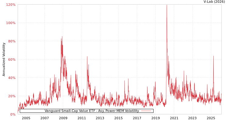 graph of Vanguard Small-Cap Value ETF APMEM