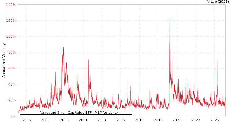 graph of Vanguard Small-Cap Value ETF MEM