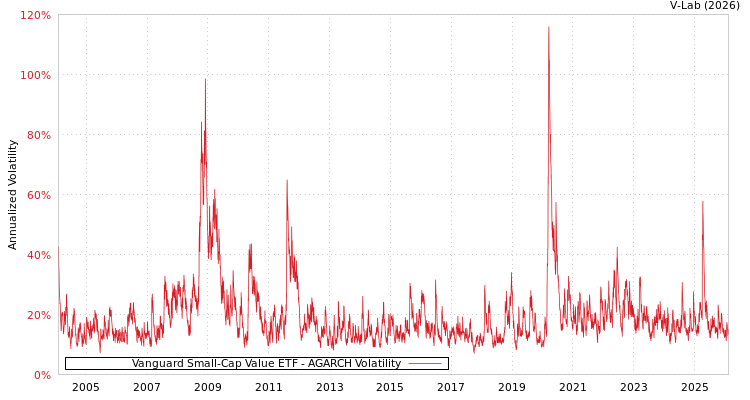 graph of Vanguard Small-Cap Value ETF AGARCH