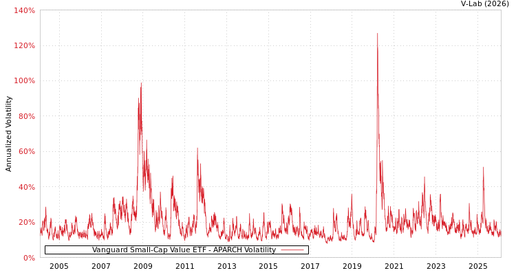 graph of Vanguard Small-Cap Value ETF APARCH