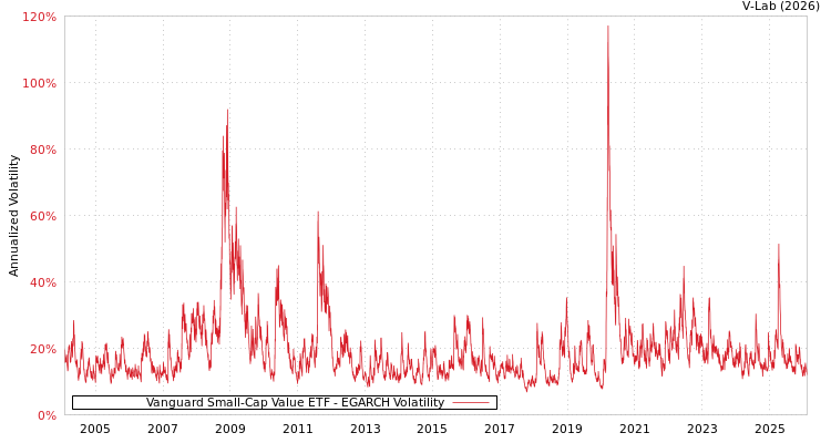 graph of Vanguard Small-Cap Value ETF EGARCH