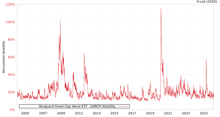 graph of Vanguard Small-Cap Value ETF GARCH